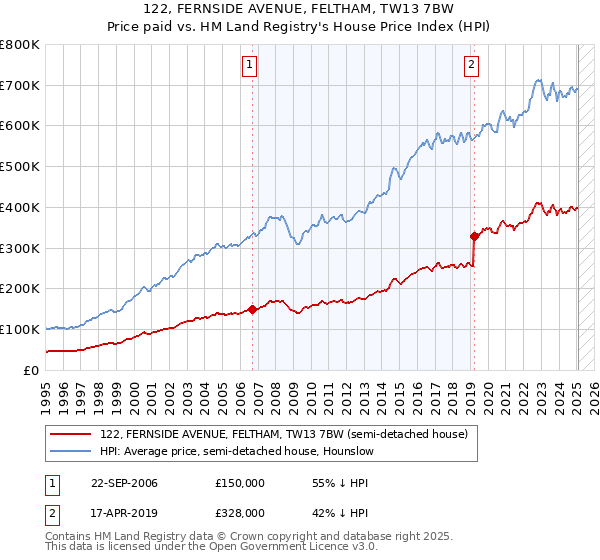 122, FERNSIDE AVENUE, FELTHAM, TW13 7BW: Price paid vs HM Land Registry's House Price Index