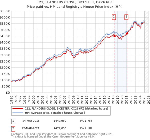 122, FLANDERS CLOSE, BICESTER, OX26 6FZ: Price paid vs HM Land Registry's House Price Index