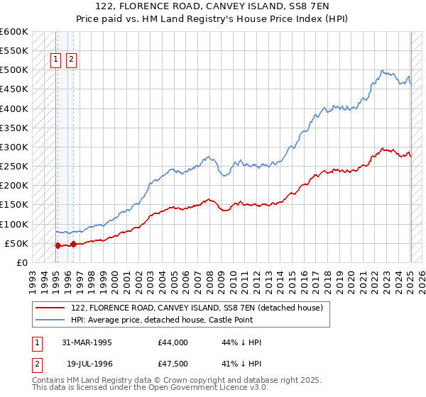 122, FLORENCE ROAD, CANVEY ISLAND, SS8 7EN: Price paid vs HM Land Registry's House Price Index