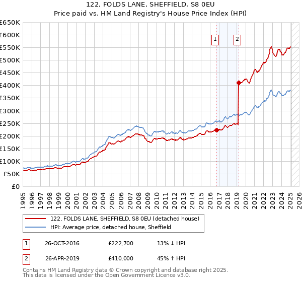 122, FOLDS LANE, SHEFFIELD, S8 0EU: Price paid vs HM Land Registry's House Price Index
