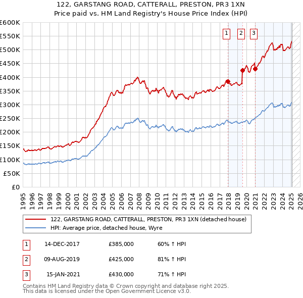 122, GARSTANG ROAD, CATTERALL, PRESTON, PR3 1XN: Price paid vs HM Land Registry's House Price Index