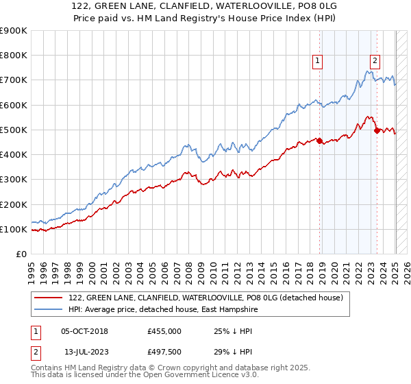 122, GREEN LANE, CLANFIELD, WATERLOOVILLE, PO8 0LG: Price paid vs HM Land Registry's House Price Index