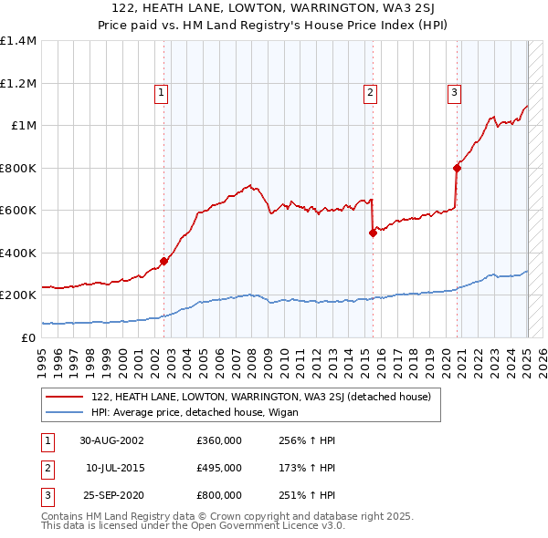 122, HEATH LANE, LOWTON, WARRINGTON, WA3 2SJ: Price paid vs HM Land Registry's House Price Index