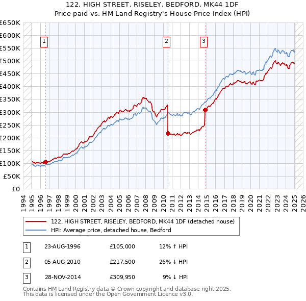 122, HIGH STREET, RISELEY, BEDFORD, MK44 1DF: Price paid vs HM Land Registry's House Price Index