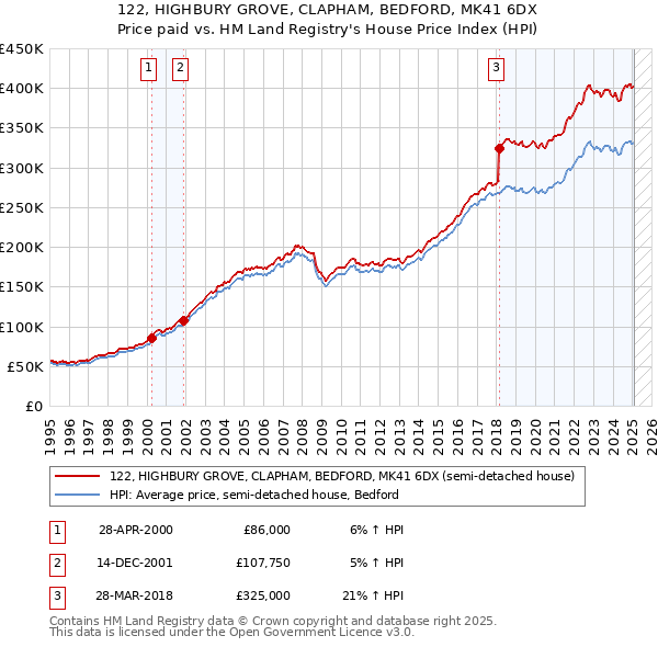 122, HIGHBURY GROVE, CLAPHAM, BEDFORD, MK41 6DX: Price paid vs HM Land Registry's House Price Index