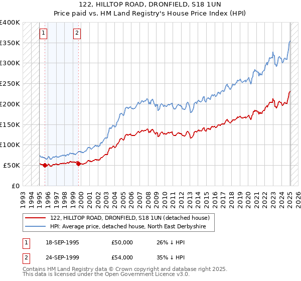122, HILLTOP ROAD, DRONFIELD, S18 1UN: Price paid vs HM Land Registry's House Price Index