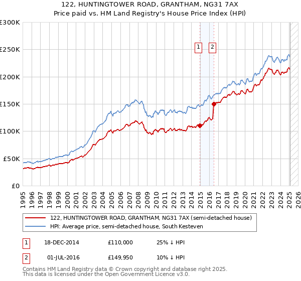 122, HUNTINGTOWER ROAD, GRANTHAM, NG31 7AX: Price paid vs HM Land Registry's House Price Index
