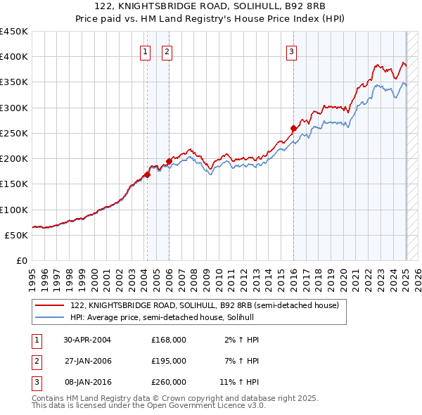 122, KNIGHTSBRIDGE ROAD, SOLIHULL, B92 8RB: Price paid vs HM Land Registry's House Price Index