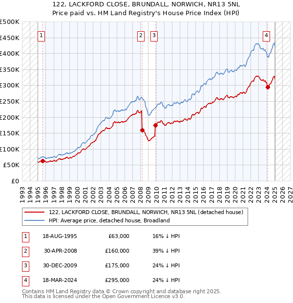 122, LACKFORD CLOSE, BRUNDALL, NORWICH, NR13 5NL: Price paid vs HM Land Registry's House Price Index