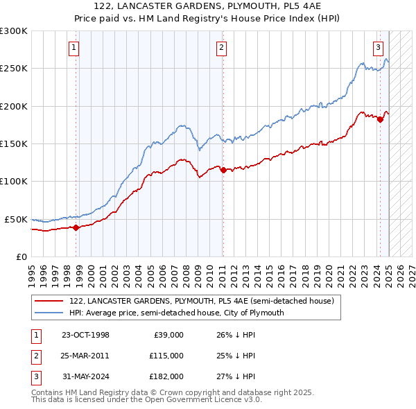 122, LANCASTER GARDENS, PLYMOUTH, PL5 4AE: Price paid vs HM Land Registry's House Price Index