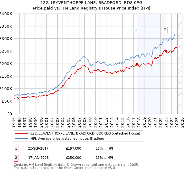 122, LEAVENTHORPE LANE, BRADFORD, BD8 0EG: Price paid vs HM Land Registry's House Price Index