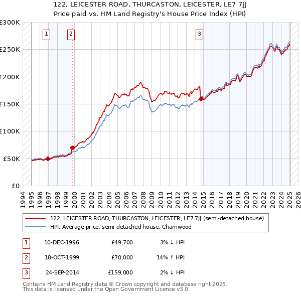 122, LEICESTER ROAD, THURCASTON, LEICESTER, LE7 7JJ: Price paid vs HM Land Registry's House Price Index