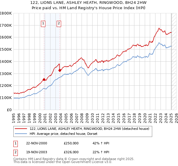 122, LIONS LANE, ASHLEY HEATH, RINGWOOD, BH24 2HW: Price paid vs HM Land Registry's House Price Index