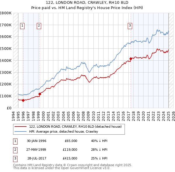 122, LONDON ROAD, CRAWLEY, RH10 8LD: Price paid vs HM Land Registry's House Price Index