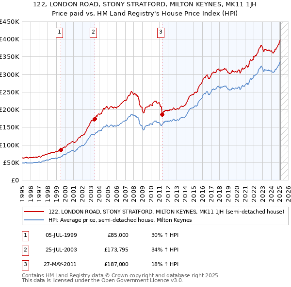122, LONDON ROAD, STONY STRATFORD, MILTON KEYNES, MK11 1JH: Price paid vs HM Land Registry's House Price Index