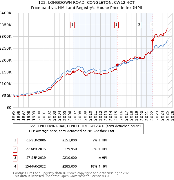 122, LONGDOWN ROAD, CONGLETON, CW12 4QT: Price paid vs HM Land Registry's House Price Index