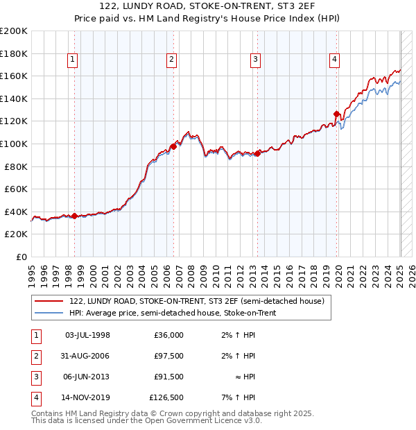 122, LUNDY ROAD, STOKE-ON-TRENT, ST3 2EF: Price paid vs HM Land Registry's House Price Index