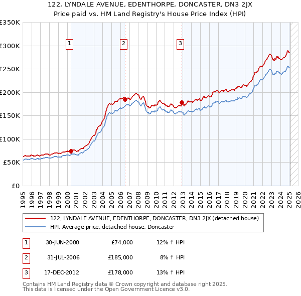 122, LYNDALE AVENUE, EDENTHORPE, DONCASTER, DN3 2JX: Price paid vs HM Land Registry's House Price Index