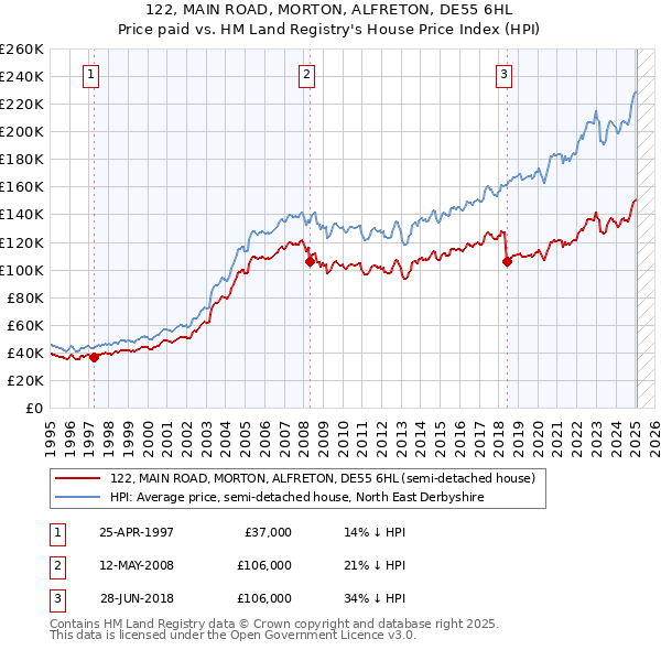 122, MAIN ROAD, MORTON, ALFRETON, DE55 6HL: Price paid vs HM Land Registry's House Price Index
