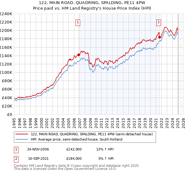 122, MAIN ROAD, QUADRING, SPALDING, PE11 4PW: Price paid vs HM Land Registry's House Price Index
