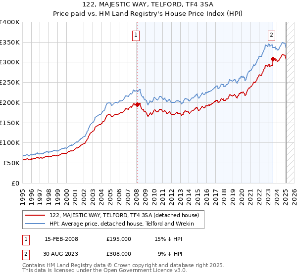 122, MAJESTIC WAY, TELFORD, TF4 3SA: Price paid vs HM Land Registry's House Price Index