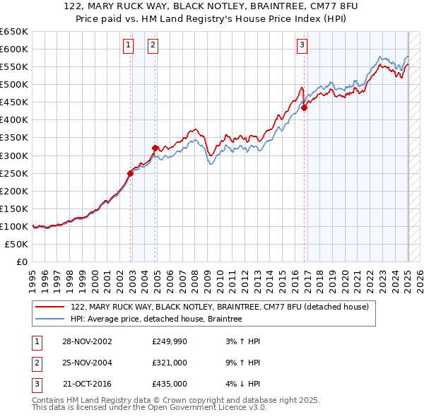 122, MARY RUCK WAY, BLACK NOTLEY, BRAINTREE, CM77 8FU: Price paid vs HM Land Registry's House Price Index