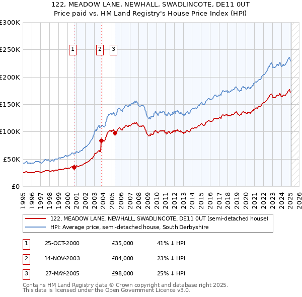 122, MEADOW LANE, NEWHALL, SWADLINCOTE, DE11 0UT: Price paid vs HM Land Registry's House Price Index