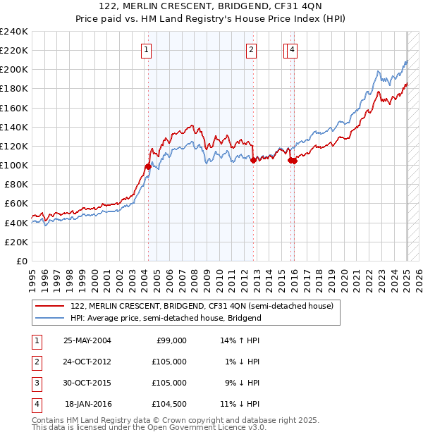 122, MERLIN CRESCENT, BRIDGEND, CF31 4QN: Price paid vs HM Land Registry's House Price Index