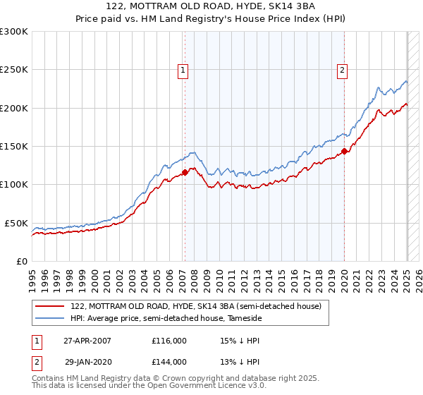 122, MOTTRAM OLD ROAD, HYDE, SK14 3BA: Price paid vs HM Land Registry's House Price Index