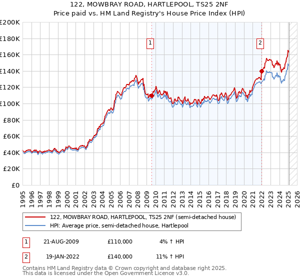 122, MOWBRAY ROAD, HARTLEPOOL, TS25 2NF: Price paid vs HM Land Registry's House Price Index