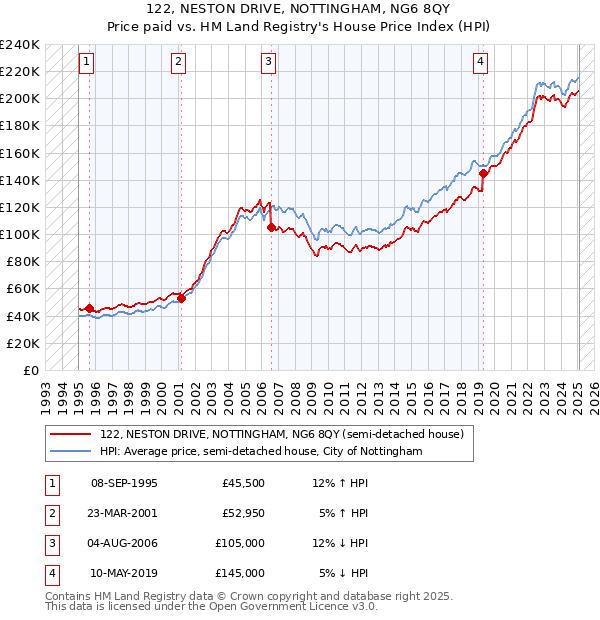 122, NESTON DRIVE, NOTTINGHAM, NG6 8QY: Price paid vs HM Land Registry's House Price Index