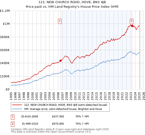 122, NEW CHURCH ROAD, HOVE, BN3 4JB: Price paid vs HM Land Registry's House Price Index