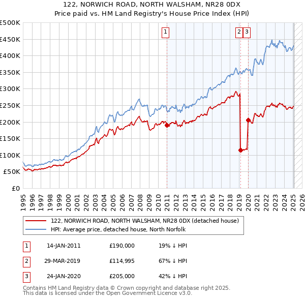 122, NORWICH ROAD, NORTH WALSHAM, NR28 0DX: Price paid vs HM Land Registry's House Price Index