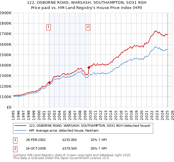 122, OSBORNE ROAD, WARSASH, SOUTHAMPTON, SO31 9GH: Price paid vs HM Land Registry's House Price Index