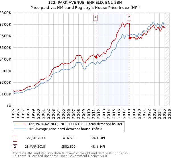 122, PARK AVENUE, ENFIELD, EN1 2BH: Price paid vs HM Land Registry's House Price Index