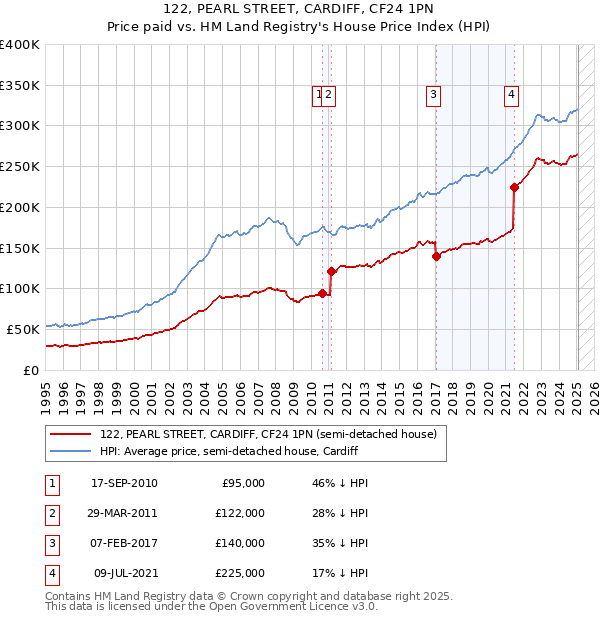 122, PEARL STREET, CARDIFF, CF24 1PN: Price paid vs HM Land Registry's House Price Index
