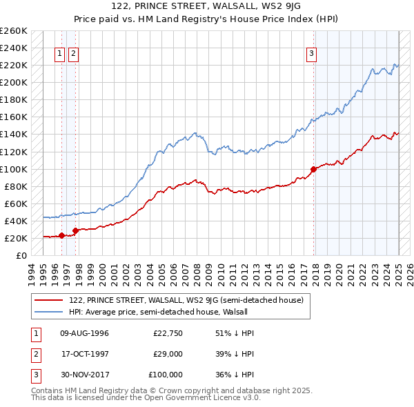 122, PRINCE STREET, WALSALL, WS2 9JG: Price paid vs HM Land Registry's House Price Index