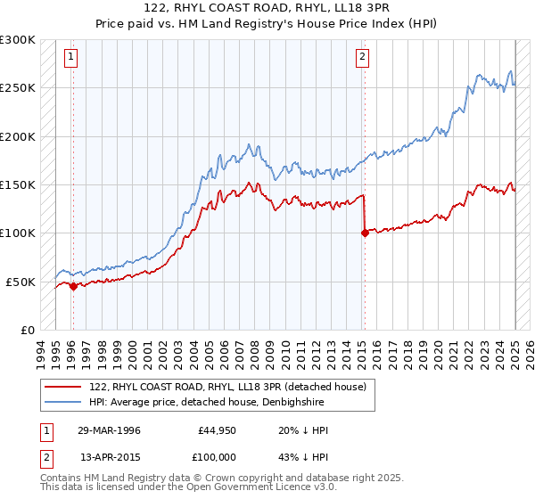 122, RHYL COAST ROAD, RHYL, LL18 3PR: Price paid vs HM Land Registry's House Price Index