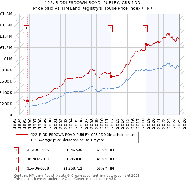 122, RIDDLESDOWN ROAD, PURLEY, CR8 1DD: Price paid vs HM Land Registry's House Price Index
