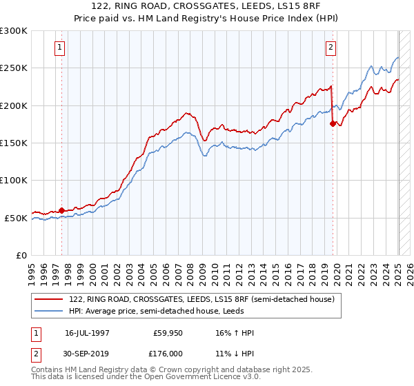 122, RING ROAD, CROSSGATES, LEEDS, LS15 8RF: Price paid vs HM Land Registry's House Price Index