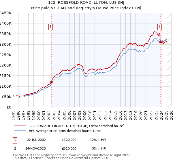 122, ROSSFOLD ROAD, LUTON, LU3 3HJ: Price paid vs HM Land Registry's House Price Index