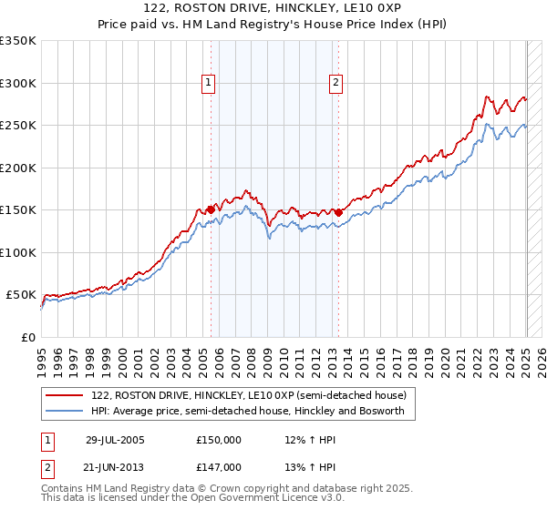 122, ROSTON DRIVE, HINCKLEY, LE10 0XP: Price paid vs HM Land Registry's House Price Index