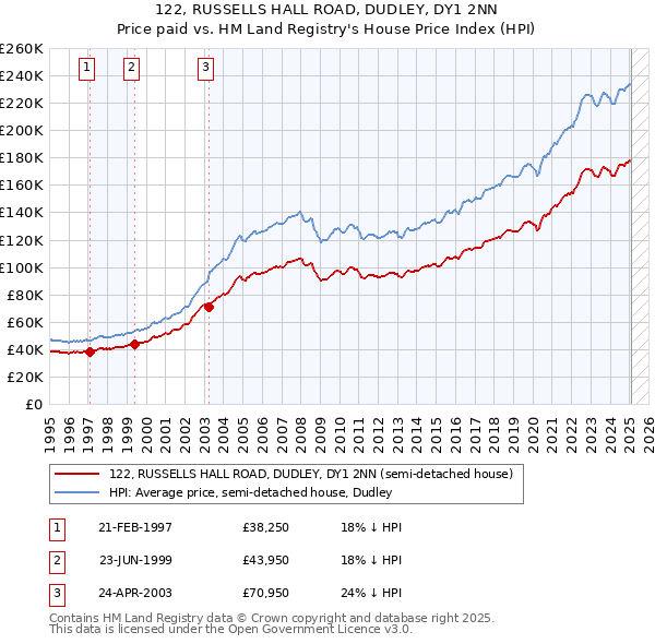 122, RUSSELLS HALL ROAD, DUDLEY, DY1 2NN: Price paid vs HM Land Registry's House Price Index