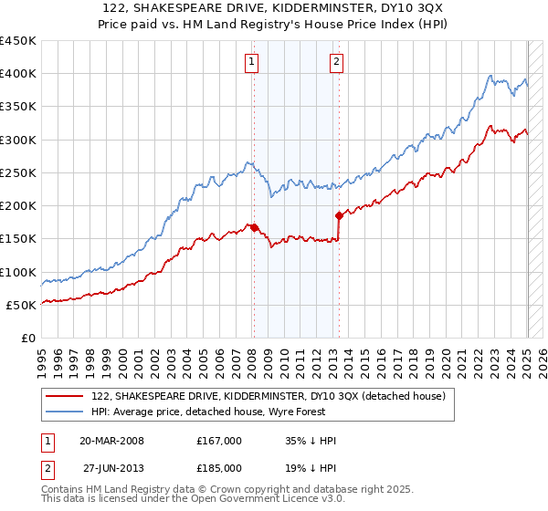 122, SHAKESPEARE DRIVE, KIDDERMINSTER, DY10 3QX: Price paid vs HM Land Registry's House Price Index