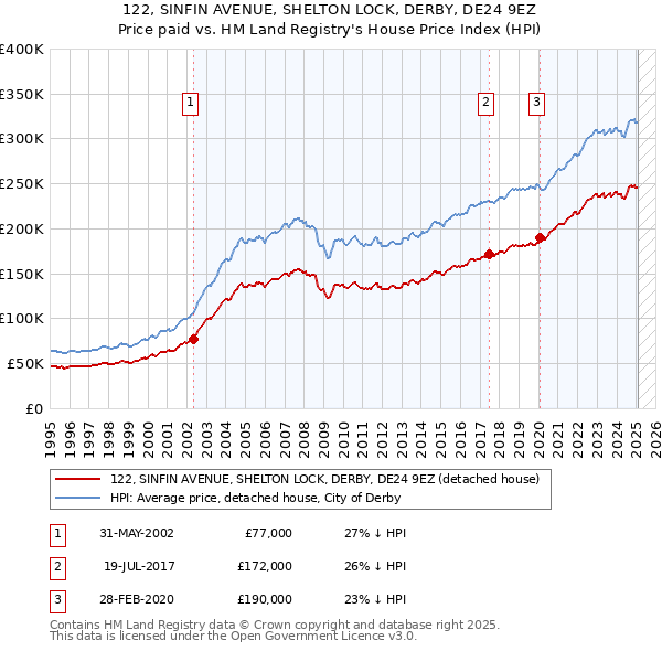 122, SINFIN AVENUE, SHELTON LOCK, DERBY, DE24 9EZ: Price paid vs HM Land Registry's House Price Index