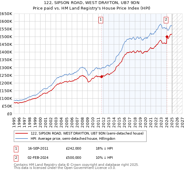 122, SIPSON ROAD, WEST DRAYTON, UB7 9DN: Price paid vs HM Land Registry's House Price Index
