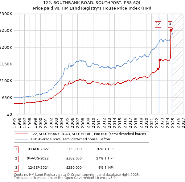 122, SOUTHBANK ROAD, SOUTHPORT, PR8 6QL: Price paid vs HM Land Registry's House Price Index