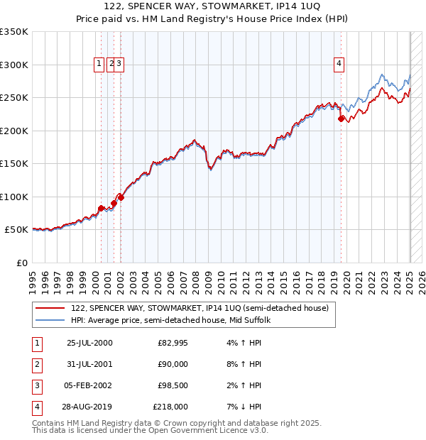 122, SPENCER WAY, STOWMARKET, IP14 1UQ: Price paid vs HM Land Registry's House Price Index