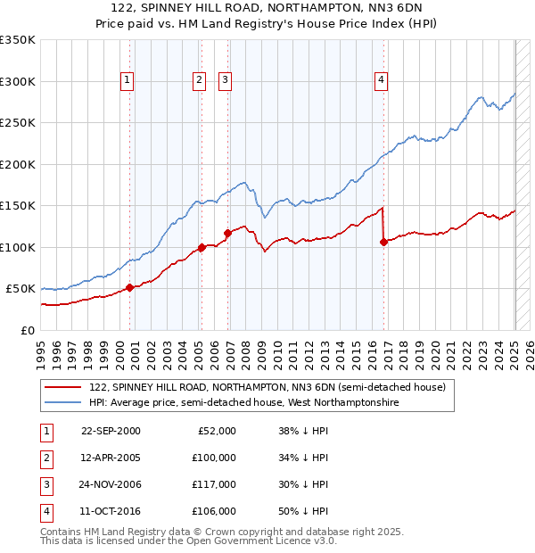 122, SPINNEY HILL ROAD, NORTHAMPTON, NN3 6DN: Price paid vs HM Land Registry's House Price Index