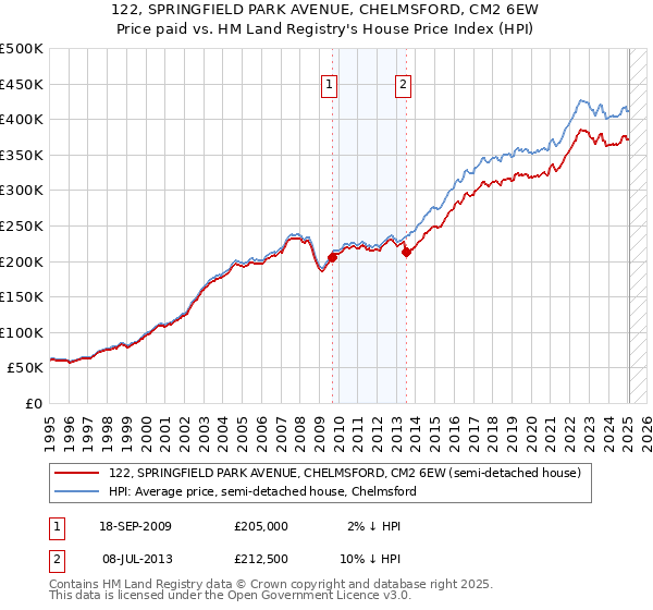 122, SPRINGFIELD PARK AVENUE, CHELMSFORD, CM2 6EW: Price paid vs HM Land Registry's House Price Index